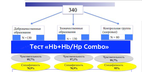 Чувствительность теста Hb+Hb/Hp Combo